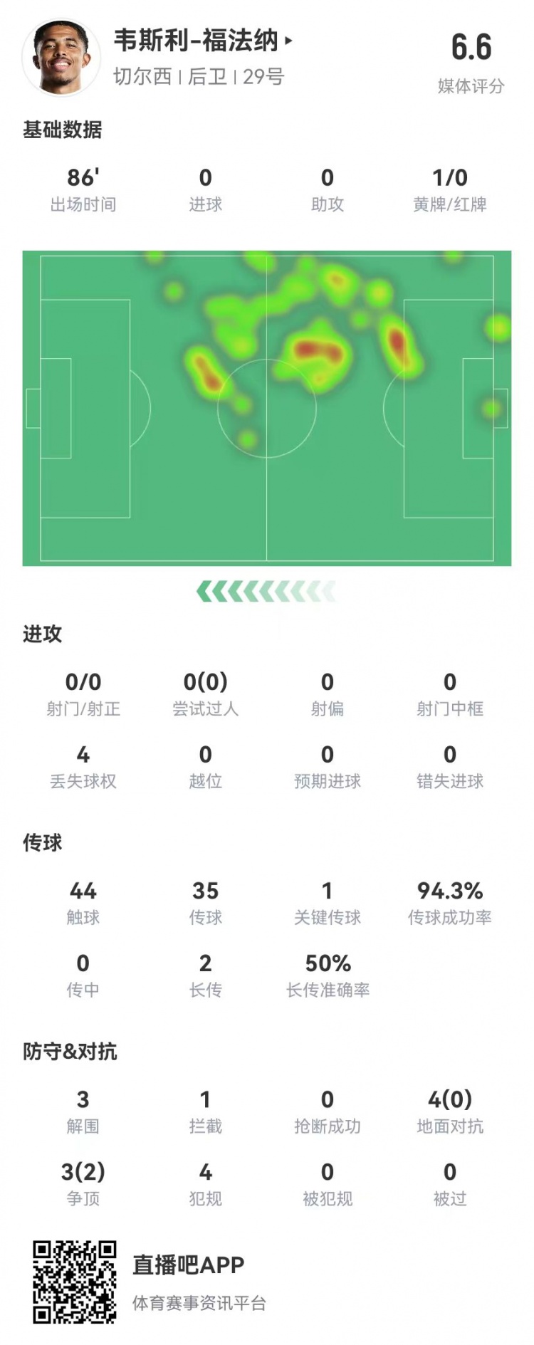 福法纳本场数据：3解围4犯规1黄牌 1关键传球+7对抗2成功